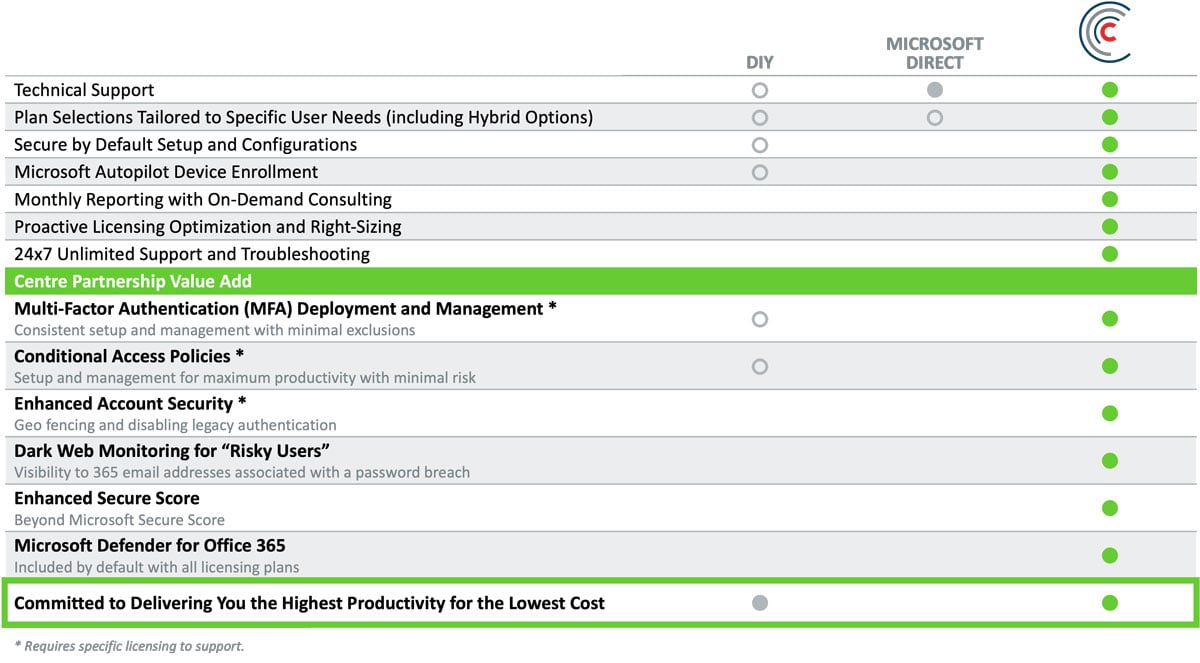 Table comparing Microsoft 365 management and support services