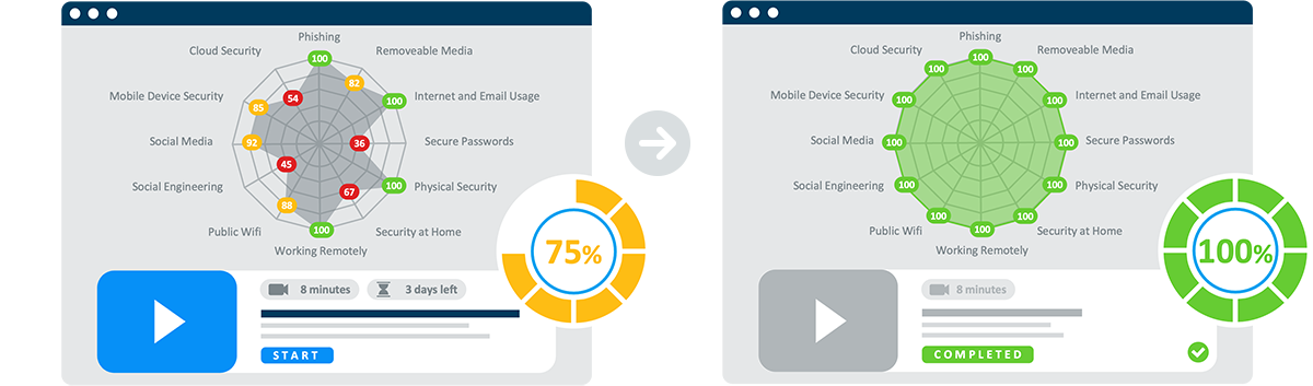 Before and after results of Employee Security Awareness Training from Centre Technologies in Texas