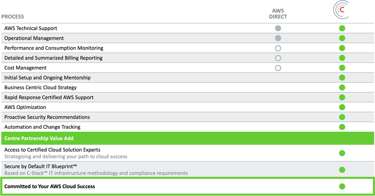 Table comparing AWS direct services vs. Centre Technologies AWS services