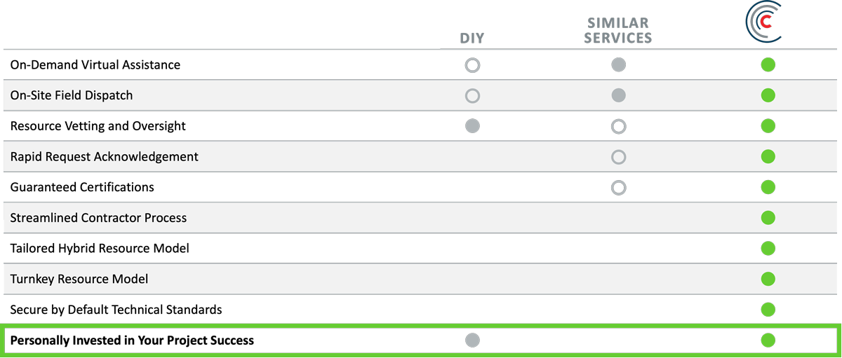 Table comparing IT Staffing services