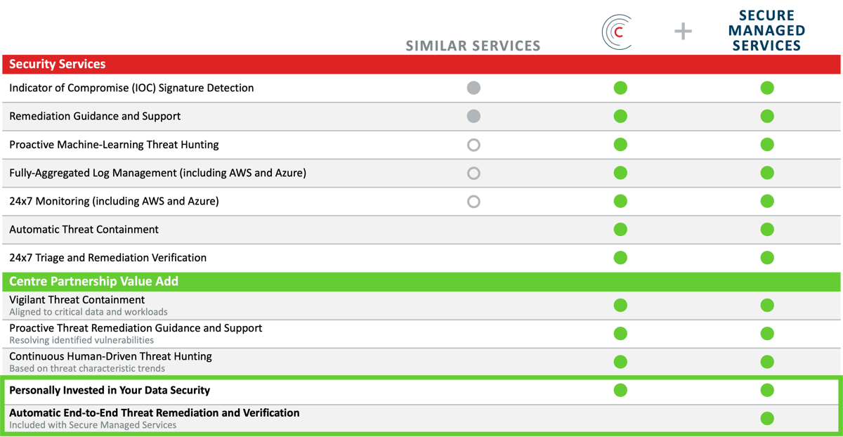 Table comparing Similar MDR services vs. Centre Managed Detection and Response vs. Secure Managed Services from Centre Technologies