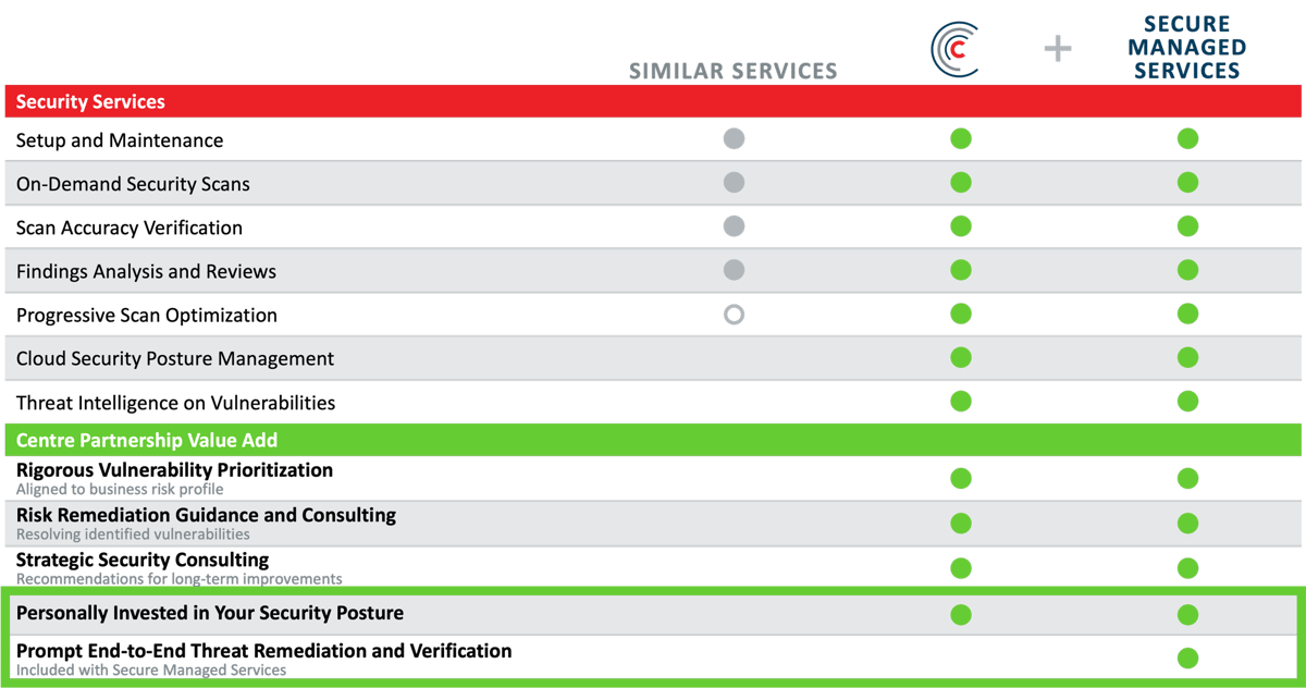 Table comparing Managed Vulnerability Scanning services vs. Centre Technologies