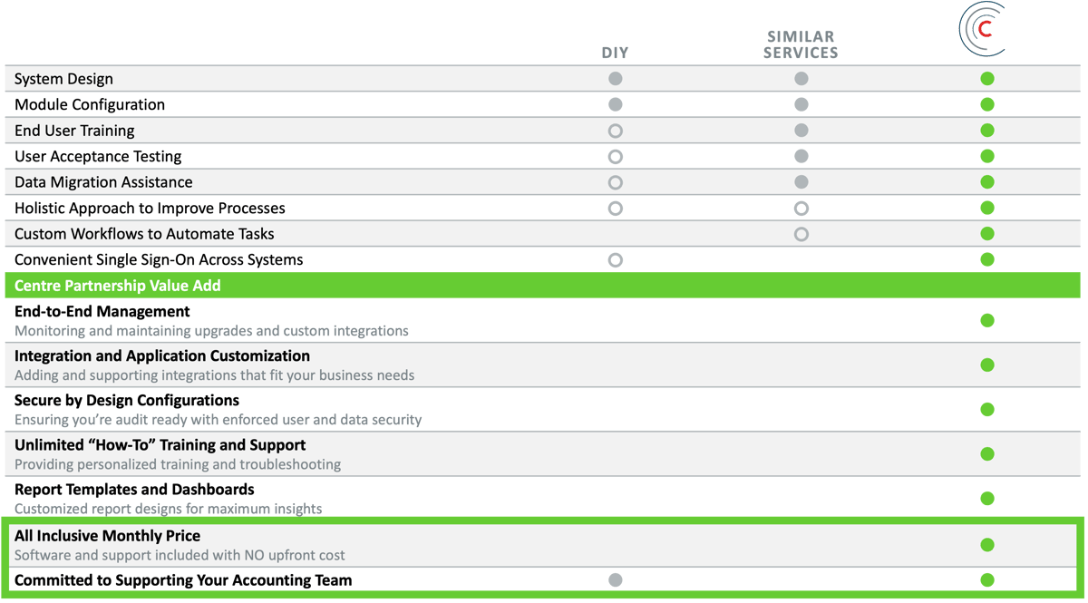 Table comparing Microsoft Business Central implementation and support when DIY vs Similar Service Providers vs from Centre Technologies