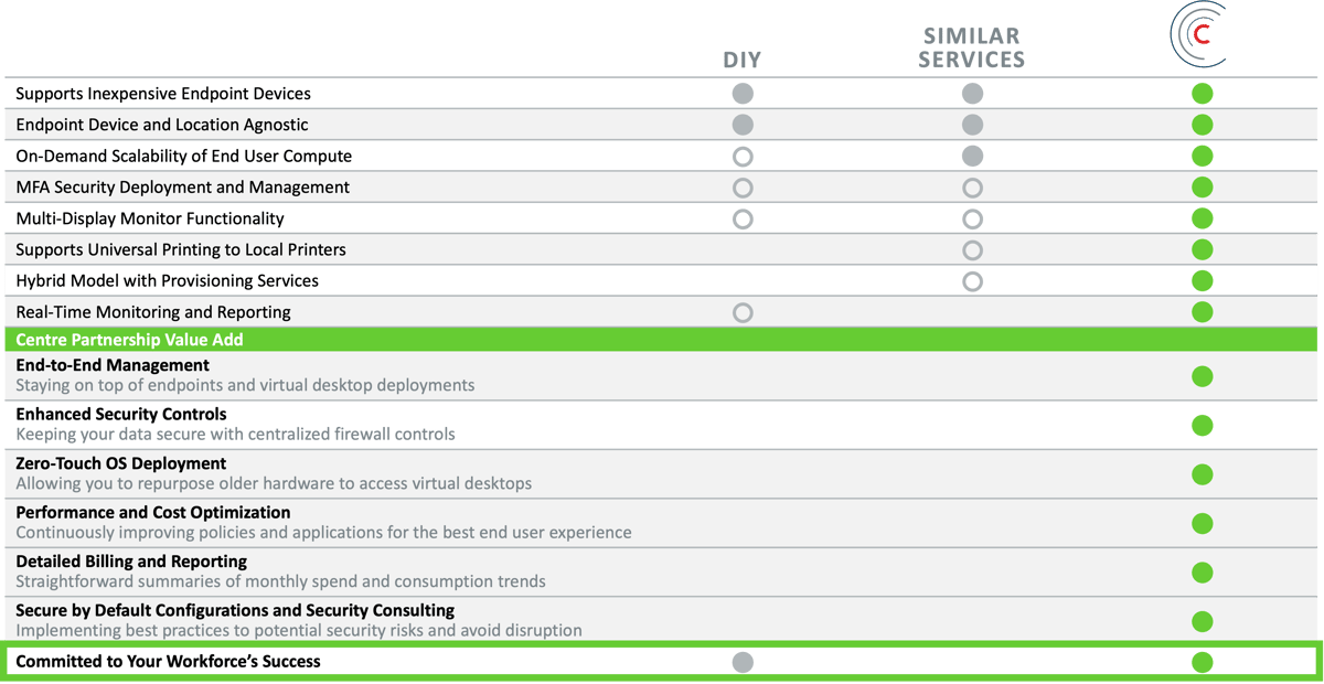 Table comparing Virtual Desktop services between in-house IT department vs. cloud solution providers vs. Centre Technologies